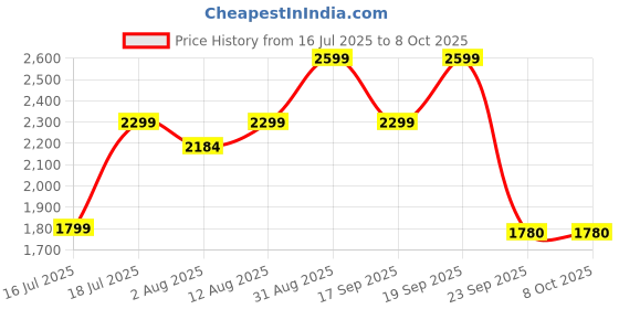 amazon.in Spigen ArcPack 10000mAh Power Bank,30.0W Fast Charging, 1 USB-C Port, 1 USB-A Port - (ABS + PC | Black) Price History Graph from 16 Jul 2025 to 8 Oct 2025