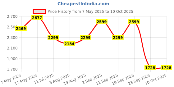 amazon.in Spigen ArcPack 10000mAh Power Bank,30.0W Fast Charging, 1 USB-C Port, 1 USB-A Port - (ABS + PC | Cream Blue) Price History Graph from 7 May 2025 to 10 Oct 2025