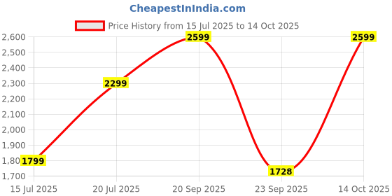 amazon.in Spigen ArcPack 10000mAh Power Bank,30.0W Fast Charging, 1 USB-C Port, 1 USB-A Port - (ABS + PC | Pastel Yellow) Price History Graph from 15 Jul 2025 to 14 Oct 2025