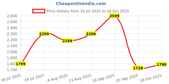 amazon.in Spigen ArcPack 10000mAh Power Bank,30.0W Fast Charging, 1 USB-C Port, 1 USB-A Port - (ABS + PC | Spigen Orange) Price History Graph from 16 Jul 2025 to 18 Oct 2025