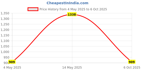 amazon.in Spigen Car Charger Adapter F27QC Max 30w (18w+12w)[QC3.0][Lessen Overheating] Quick and Fast Charging - Black Price History Graph from 4 May 2025 to 6 Oct 2025
