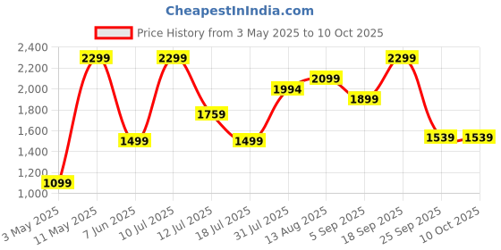 amazon.in Spigen Car Charger Adapter PC2000 Max 65w (45w+20w)[PD3.0][LED Indicator] Quick and Fast Charging - Black spigen Price History Graph from 3 May 2025 to 10 Oct 2025