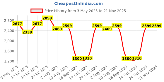 amazon.in Spigen Car Charger Adapter PC2200 Max 75w (45w+30w)[Fast Charging 3.0][PPS 25W][PD30W] Quick and Fast Charging - Black Price History Graph from 3 May 2025 to 20 Nov 2025