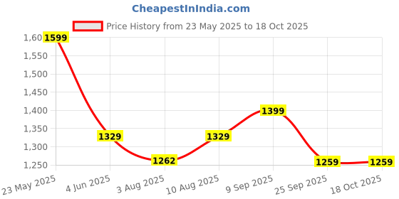 amazon.in spigen Carabiner Key Ring Clip, Bottle Opener Keychain, Car Keychain Clip spigen Price History Graph from 23 May 2025 to 18 Oct 2025