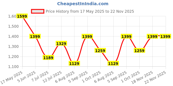amazon.in spigen Carabiner Key Ring Clip, Bottle Opener Keychain, Car Keychain Clip spigen Price History Graph from 17 May 2025 to 22 Nov 2025
