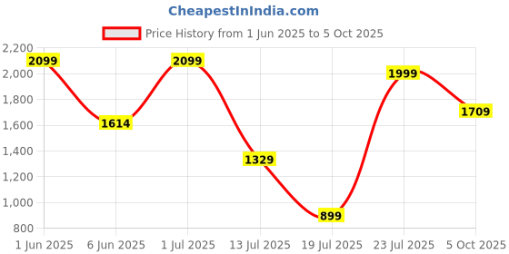 amazon.in spigen Carabiner Key Ring Clip, Bottle Opener Keychain, Car Keychain Clip spigen Price History Graph from 1 Jun 2025 to 5 Oct 2025