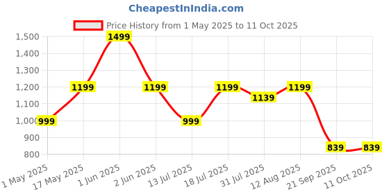amazon.in Spigen CYRILL Charm Strap, Universal Cell Phone Strap Lanyard, Crossbody and Wristlet Strap - Parent Price History Graph from 1 May 2025 to 10 Oct 2025