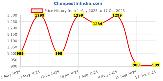 amazon.in Spigen CYRILL Charm Strap, Universal Cell Phone Strap Lanyard, Crossbody and Wristlet Strap - Parent Price History Graph from 1 May 2025 to 16 Oct 2025