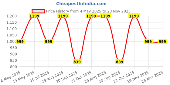 amazon.in Spigen Cyrill Color Brick for Airpods Pro 2 (2022) Case Cover - Deep Sea Price History Graph from 4 May 2025 to 22 Nov 2025