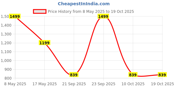 amazon.in Spigen Cyrill Color Brick for Airpods Pro 2 (2022) Case Cover - Kale Price History Graph from 8 May 2025 to 17 Oct 2025