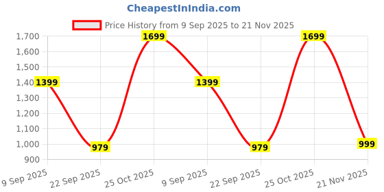 amazon.in Spigen Cyrill Kajuk for Airpods 4 (2024) Case Cover - Saddle Brown Price History Graph from 9 Sep 2025 to 21 Nov 2025