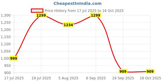 amazon.in Spigen Cyrill Kajuk for Airpods Pro 2 (2022) Case Cover - Saddle Brown Price History Graph from 17 Jul 2025 to 16 Oct 2025
