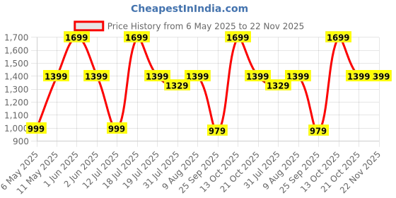 amazon.in Spigen Cyrill Kajuk Mag Wallet Magnetic Card Holder [Compatible with iPhone 16 / iPhone 15 / iPhone 14 / iPhone 13 / iPhone 12 Series] - Black spigen Price History Graph from 6 May 2025 to 22 Nov 2025