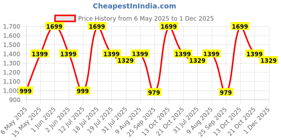 amazon.in Spigen Cyrill Kajuk Mag Wallet Magnetic Card Holder [Compatible with iPhone 16 / iPhone 15 / iPhone 14 / iPhone 13 / iPhone 12 Series] - Cream Price History Graph from 6 May 2025 to 1 Dec 2025