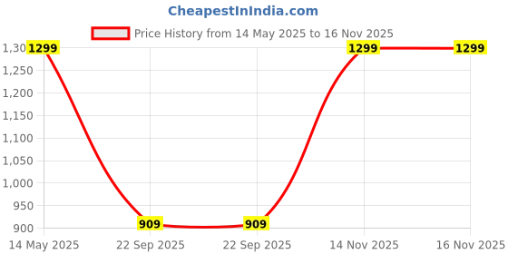 amazon.in Spigen Cyrill Leather Brick for Airpods Pro (2019) Case Cover - Saddle Brown spigen Price History Graph from 14 May 2025 to 16 Nov 2025