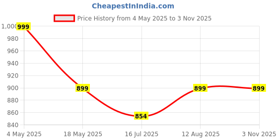 amazon.in Spigen Cyrill Shine for Airtag (2021) Transparent Glitter Case Cover Holder with Key Ring - Clear Glitter Price History Graph from 4 May 2025 to 1 Nov 2025