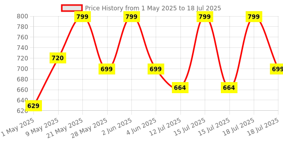 amazon.in Spigen Dashboard & Windshield Car Mobile Holder [Strong Suction Cup][360° Rotational][Stable Hold] Compatible with Most Smartphone Devices - Black spigen Price History Graph from 1 May 2025 to 15 Jul 2025