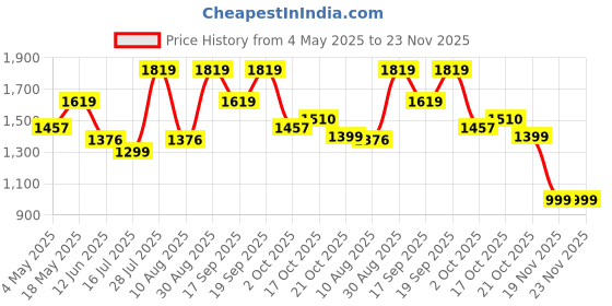 amazon.in Spigen Durable Alloy Power Bank 10,000mAh, 22.5W Fast Charging Power Bank with PD3.0 20W for 2 USB-C Ports, QC3.0 22.5W for 1 USB-A Port - Black Price History Graph from 4 May 2025 to 22 Nov 2025