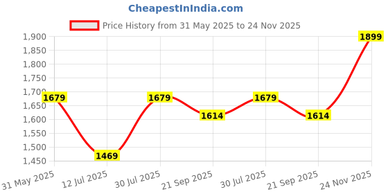 amazon.in Spigen DuraPro Flex for Apple Watch Series 10 Strap 46mm, Apple Watch Ultra 2/Ultra 49mm, 9/8/7 45mm, SE2/SE/6/5/4 44mm, 3/2/1 42mm Strap Band -Black Price History Graph from 31 May 2025 to 24 Nov 2025