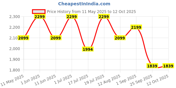 amazon.in Spigen DuraPro Flex Ultra Strap Compatible with All Apple Watch Series (49mm, 45mm, 44mm, 42mm) Price History Graph from 11 May 2025 to 12 Oct 2025