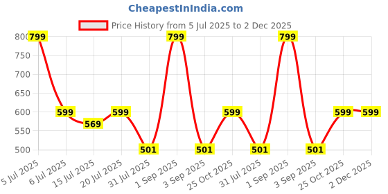 amazon.in Spigen Essential Glas.tR CE Tempered Glass Screen Guard for Galaxy S20 FE 5G / 4G - 2 Pack Price History Graph from 5 Jul 2025 to 2 Dec 2025