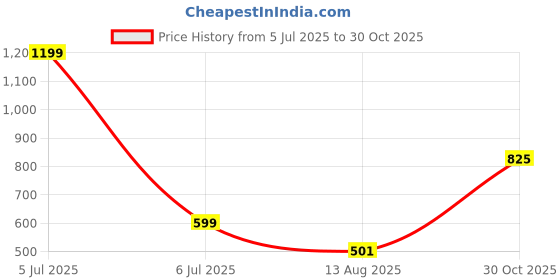 amazon.in Spigen Essential Pack Back Cover with Screen Guard for Samsung Galaxy M35 [1 Sand Blast + 2 Screen Protector] spigen Price History Graph from 5 Jul 2025 to 30 Oct 2025