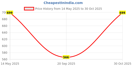 amazon.in Spigen Essential Sand Blast for iPhone 16 Plus Case, iPhone 16+ Back Cover (2024) - Matte Black spigen Price History Graph from 14 May 2025 to 30 Oct 2025
