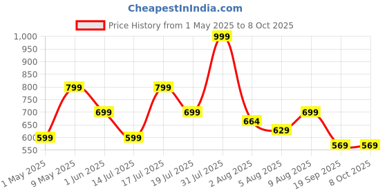 amazon.in Spigen Essential Sand Blast for OnePlus 13R Case, One+ 13R Back Cover - Matte Black spigen Price History Graph from 1 May 2025 to 8 Oct 2025