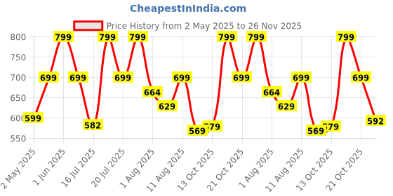 amazon.in Spigen Essential Sand Blast for Samsung Galaxy A35 5G Case, Galaxy A35 5G Back Cover (2024) - Matte Black spigen Price History Graph from 2 May 2025 to 26 Nov 2025
