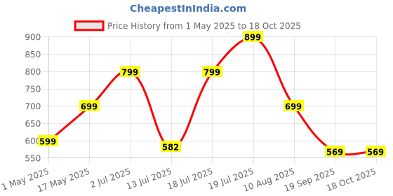 amazon.in Spigen Essential Sand Blast for Samsung Galaxy M16 5G / F16 5G Case, Galaxy M16 / F16 5G Back Cover (2025) - Matte Black spigen Price History Graph from 1 May 2025 to 18 Oct 2025