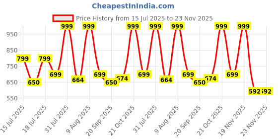 amazon.in Spigen Essential Sand Blast for Samsung Galaxy M36 5G / F36 5G Case, Galaxy M36 5G / F36 5G Back Cover - Matte Black Price History Graph from 15 Jul 2025 to 22 Nov 2025