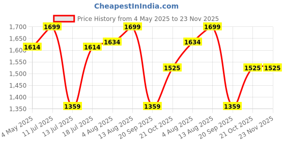 amazon.in Spigen EZ Fit Optik Pro Tempered Glass Camera Lens Protector Guard for Galaxy S24 Ultra (Black) - 2 Pack Price History Graph from 4 May 2025 to 22 Nov 2025