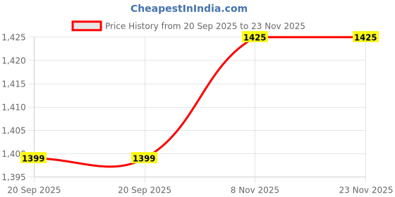 amazon.in Spigen EZ Fit Optik Pro Tempered Glass Camera Lens Protector Guard for iPhone 16 Pro / 16 Pro Max / 15 Pro / 15 Pro Max / 14 Pro / 14 Pro Max (L-Series Edition) - 2 Pack Price History Graph from 20 Sep 2025 to 22 Nov 2025
