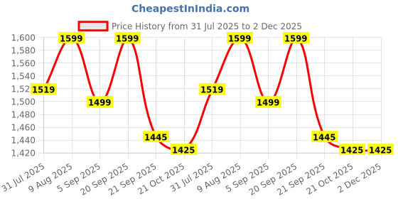 amazon.in Spigen EZ Fit Optik Pro Tempered Glass Camera Lens Protector Guard for iPhone 16 Pro / 16 Pro Max (Dessert Titanium) - 2 Pack Price History Graph from 31 Jul 2025 to 2 Dec 2025