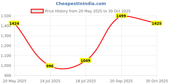 amazon.in Spigen EZ Fit Optik Pro Tempered Glass Camera Lens Protector Guard for iPhone 16 Pro/16 Pro Max/15 Pro/15 Pro Max/14 Pro/14 Pro Max (Silver) - 2 Pack Price History Graph from 20 May 2025 to 30 Oct 2025