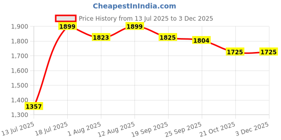 amazon.in Spigen Ez Fit Privacy Tempered Glass Screen Protector Guard For Iphone 15 Pro - 2 Pack for Smartphone spigen Price History Graph from 13 Jul 2025 to 1 Dec 2025