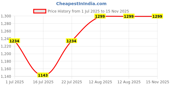 amazon.in Spigen Ez Fit Tempered Glass Screen Guard For Iphone 12 Pro Max - 2 Pack For Cellphone spigen Price History Graph from 1 Jul 2025 to 15 Nov 2025