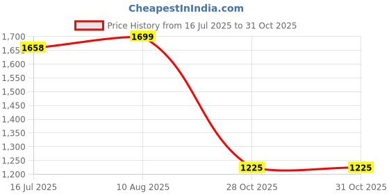 amazon.in Spigen Ez Fit Tempered Glass Screen Protector For Mobile Guard For Samsung Galaxy Z Fold 5 (2 Pack) Price History Graph from 16 Jul 2025 to 28 Oct 2025
