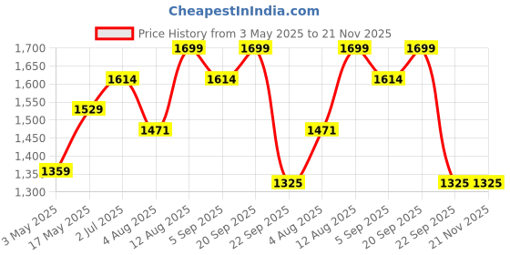 amazon.in Spigen EZ Fit Tempered Glass Screen Protector Guard for iPhone 16e/14/13/13 Pro - 2 Pack (Sensor Protector) Price History Graph from 3 May 2025 to 21 Nov 2025