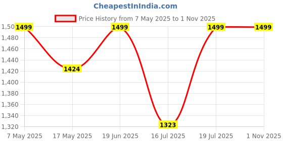 amazon.in Spigen EZ Fit Tempered Glass Screen Protector Guard For Samsung Galaxy A36 5G - 2 Pack Price History Graph from 7 May 2025 to 1 Nov 2025