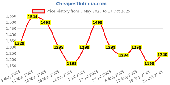 amazon.in Spigen Fast Charging Adapter Total 35w, GaN, PD/PPS Support, BIS Certified, for iPhone 16/15/14(Pro,Pro Max,Plus), Galaxy S25/S24, Vivo, Oppo, iPad, MacBook and More (PE2300IN) - Black Price History Graph from 3 May 2025 to 13 Oct 2025