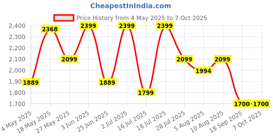 amazon.in Spigen Fast Charging Adapter Total 65w, GaN, PD/PPS Support, BIS Certified, for iPhone 16/15/14(Pro,Pro Max,Plus), Galaxy S25/S24, Vivo, Oppo, iPad, MacBook and More (PE2212IN) - Black Price History Graph from 4 May 2025 to 7 Oct 2025
