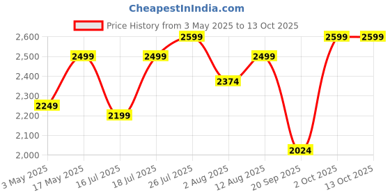 amazon.in Spigen Fast Charging Adapter Total 70w, GaN, PD Support, BIS Certified, for iPhone 16/15/14(Pro,Pro Max,Plus), Galaxy S25/S24, Vivo, Oppo, iPad, MacBook and More (PE2007IN) - White spigen Price History Graph from 3 May 2025 to 12 Oct 2025