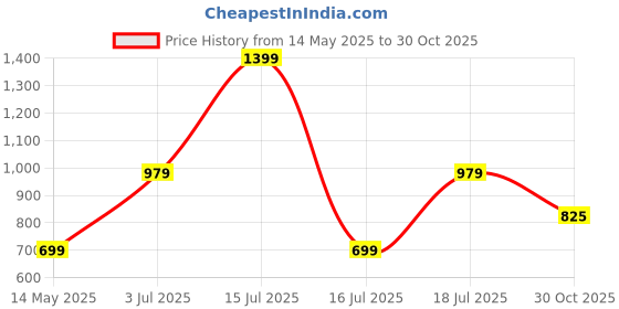 amazon.in Spigen Full Coverage Tempered Glass Screen Guard Protector For Galaxy S20 Fe 4G / 5G - 1 Pack for Smartphone spigen Price History Graph from 14 May 2025 to 30 Oct 2025