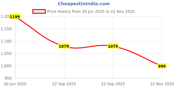 amazon.in Spigen Galaxy Buds FE/Buds2 Pro/Buds2 Case, Carabiner Included, [Classic Design] [Light & Compact], Geo Fit - Graphite Gray Price History Graph from 20 Jun 2025 to 22 Nov 2025