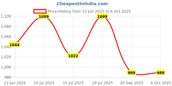 amazon.in Spigen Galaxy Buds FE/Buds2 Pro/Buds2 Case, Carabiner Included, [Shock Proof] [Light & Compact], Rugged Armor - Military Green Price History Graph from 13 Jun 2025 to 6 Oct 2025