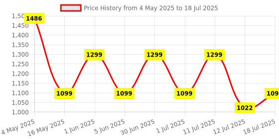 amazon.in Spigen Galaxy Buds3 Pro/Buds3 Case, Carabiner Included, [Shock Proof] [Light & Compact], Rugged Armor - Matte Black Price History Graph from 4 May 2025 to 12 Jul 2025