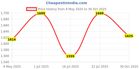 amazon.in Spigen Glas.tR EZ Fit Optik Pro Tempered Glass Camera Lens Protector Guard for Galaxy S25 - Black (2 Pack) Price History Graph from 8 May 2025 to 30 Oct 2025