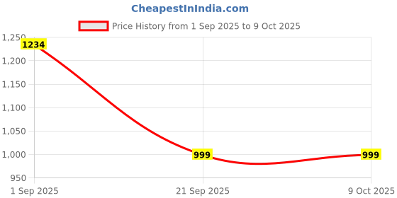 amazon.in Spigen Glas.tR EZ Fit Tempered Glass Screen Protector Guard for Galaxy Watch 8 (40mm) [2 Pack] Price History Graph from 1 Sep 2025 to 9 Oct 2025