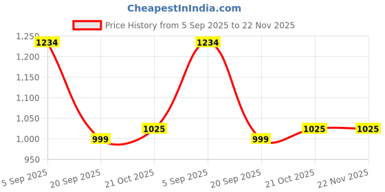 amazon.in Spigen Glas.tR EZ Fit Tempered Glass Screen Protector Guard for Galaxy Watch 8 (44mm) [2 Pack] Price History Graph from 5 Sep 2025 to 21 Nov 2025